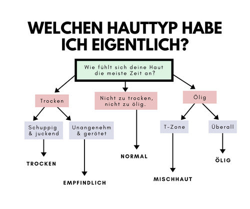 Hauttyp Test