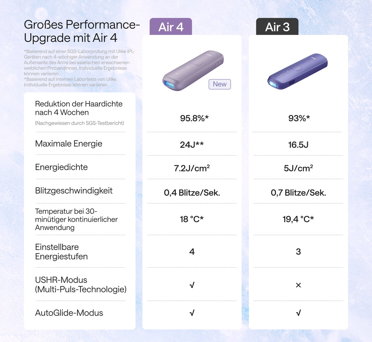 ulike-Air-4-ipl-haarentferner-vergleich-air-3-performance-upgrade